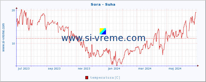 POVPREČJE :: Sora - Suha :: temperatura | pretok | višina :: zadnje leto / en dan.