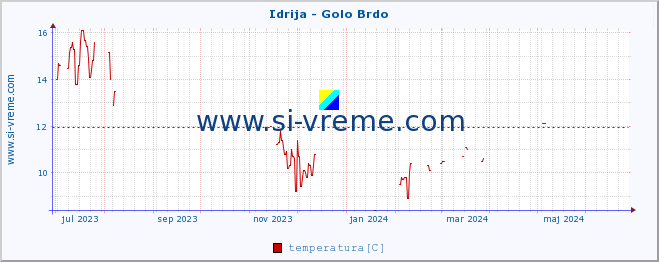 POVPREČJE :: Idrija - Golo Brdo :: temperatura | pretok | višina :: zadnje leto / en dan.