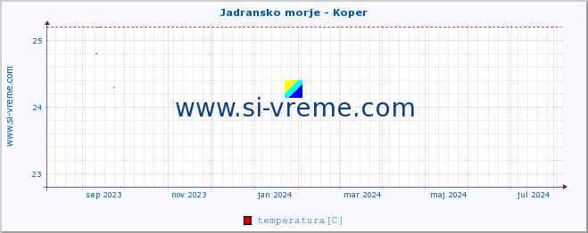 POVPREČJE :: Jadransko morje - Koper :: temperatura | pretok | višina :: zadnje leto / en dan.