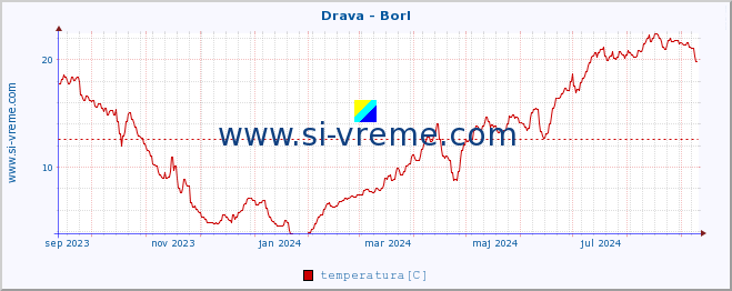 POVPREČJE :: Drava - Borl :: temperatura | pretok | višina :: zadnje leto / en dan.