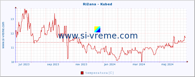 POVPREČJE :: Rižana - Kubed :: temperatura | pretok | višina :: zadnje leto / en dan.
