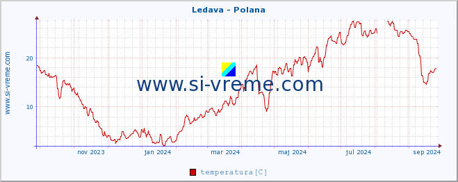 POVPREČJE :: Ledava - Polana :: temperatura | pretok | višina :: zadnje leto / en dan.