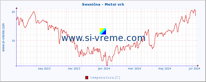 POVPREČJE :: Sevnična - Metni vrh :: temperatura | pretok | višina :: zadnje leto / en dan.