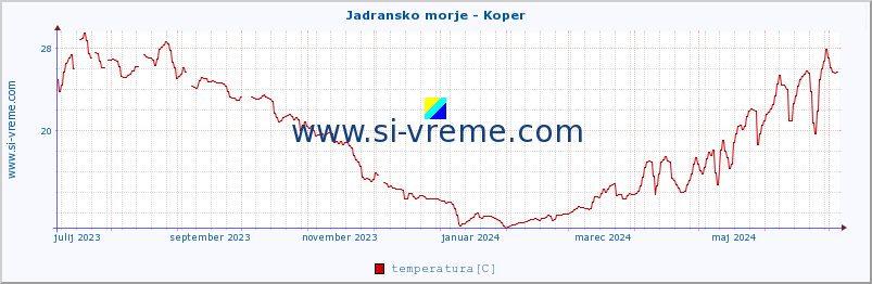 POVPREČJE :: Jadransko morje - Koper :: temperatura | pretok | višina :: zadnje leto / en dan.