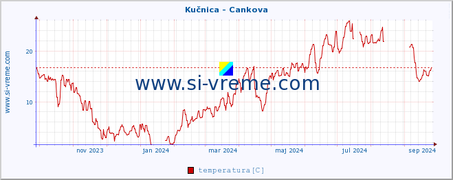 POVPREČJE :: Kučnica - Cankova :: temperatura | pretok | višina :: zadnje leto / en dan.