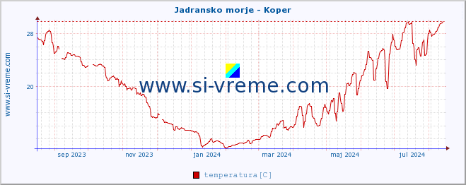 POVPREČJE :: Jadransko morje - Koper :: temperatura | pretok | višina :: zadnje leto / en dan.