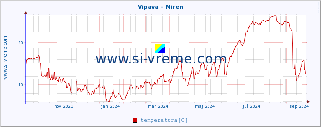 POVPREČJE :: Vipava - Miren :: temperatura | pretok | višina :: zadnje leto / en dan.