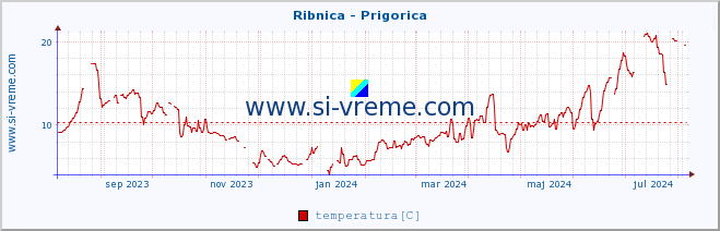 POVPREČJE :: Ribnica - Prigorica :: temperatura | pretok | višina :: zadnje leto / en dan.