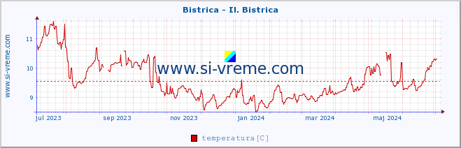 POVPREČJE :: Bistrica - Il. Bistrica :: temperatura | pretok | višina :: zadnje leto / en dan.