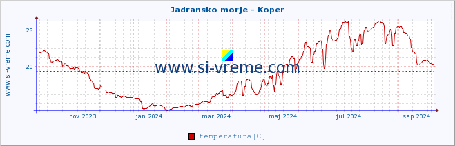 POVPREČJE :: Jadransko morje - Koper :: temperatura | pretok | višina :: zadnje leto / en dan.