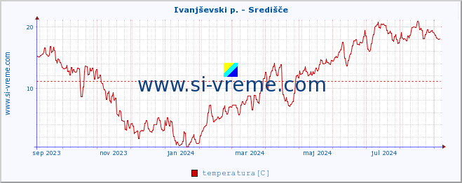 POVPREČJE :: Ivanjševski p. - Središče :: temperatura | pretok | višina :: zadnje leto / en dan.