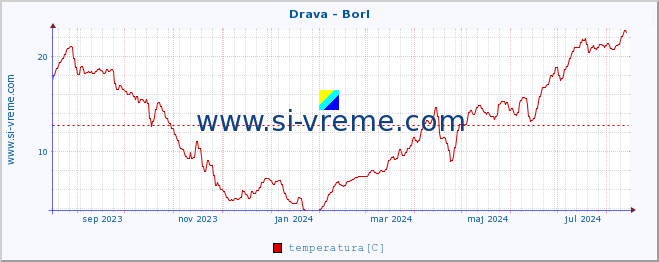 POVPREČJE :: Drava - Borl :: temperatura | pretok | višina :: zadnje leto / en dan.