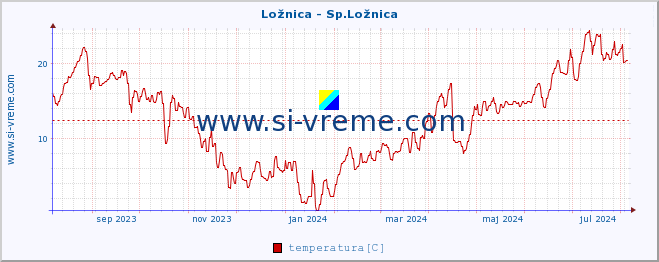 POVPREČJE :: Ložnica - Sp.Ložnica :: temperatura | pretok | višina :: zadnje leto / en dan.