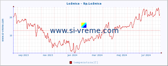 POVPREČJE :: Ložnica - Sp.Ložnica :: temperatura | pretok | višina :: zadnje leto / en dan.