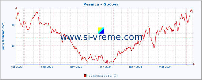POVPREČJE :: Pesnica - Gočova :: temperatura | pretok | višina :: zadnje leto / en dan.