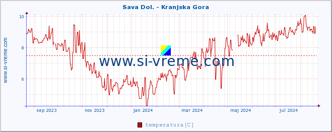 POVPREČJE :: Sava Dol. - Kranjska Gora :: temperatura | pretok | višina :: zadnje leto / en dan.