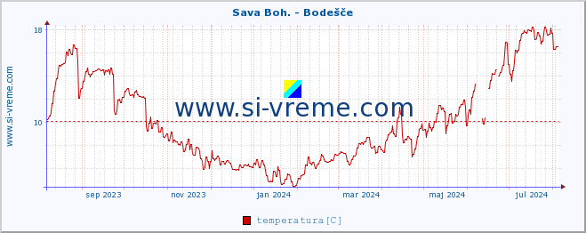 POVPREČJE :: Sava Boh. - Bodešče :: temperatura | pretok | višina :: zadnje leto / en dan.