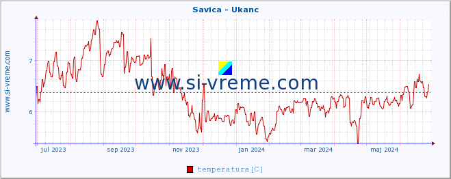 POVPREČJE :: Savica - Ukanc :: temperatura | pretok | višina :: zadnje leto / en dan.