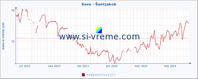 POVPREČJE :: Sava - Šentjakob :: temperatura | pretok | višina :: zadnje leto / en dan.