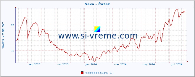 POVPREČJE :: Sava - Čatež :: temperatura | pretok | višina :: zadnje leto / en dan.