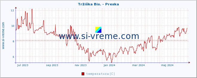 POVPREČJE :: Tržiška Bis. - Preska :: temperatura | pretok | višina :: zadnje leto / en dan.