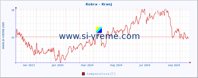 POVPREČJE :: Kokra - Kranj :: temperatura | pretok | višina :: zadnje leto / en dan.