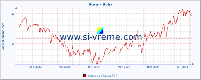 POVPREČJE :: Sora - Suha :: temperatura | pretok | višina :: zadnje leto / en dan.