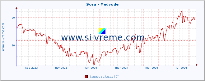 POVPREČJE :: Sora - Medvode :: temperatura | pretok | višina :: zadnje leto / en dan.