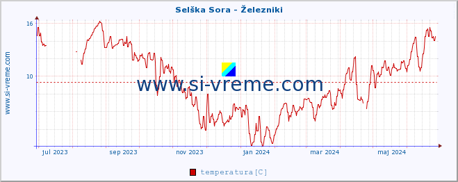 POVPREČJE :: Selška Sora - Železniki :: temperatura | pretok | višina :: zadnje leto / en dan.