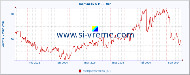 POVPREČJE :: Kamniška B. - Vir :: temperatura | pretok | višina :: zadnje leto / en dan.