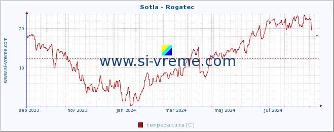 POVPREČJE :: Sotla - Rogatec :: temperatura | pretok | višina :: zadnje leto / en dan.