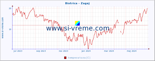 POVPREČJE :: Bistrica - Zagaj :: temperatura | pretok | višina :: zadnje leto / en dan.