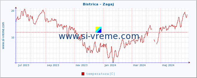 POVPREČJE :: Bistrica - Zagaj :: temperatura | pretok | višina :: zadnje leto / en dan.