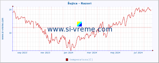 POVPREČJE :: Šujica - Razori :: temperatura | pretok | višina :: zadnje leto / en dan.