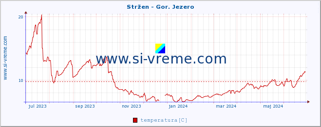 POVPREČJE :: Stržen - Gor. Jezero :: temperatura | pretok | višina :: zadnje leto / en dan.