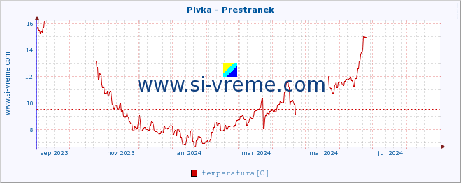 POVPREČJE :: Pivka - Prestranek :: temperatura | pretok | višina :: zadnje leto / en dan.