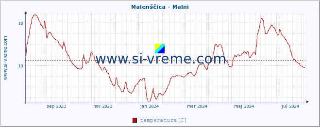 POVPREČJE :: Malenščica - Malni :: temperatura | pretok | višina :: zadnje leto / en dan.