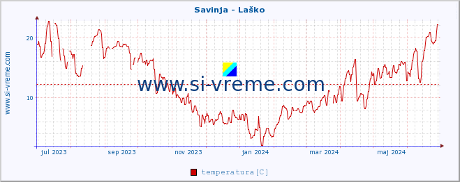 POVPREČJE :: Savinja - Laško :: temperatura | pretok | višina :: zadnje leto / en dan.