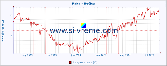 POVPREČJE :: Paka - Rečica :: temperatura | pretok | višina :: zadnje leto / en dan.