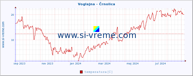 POVPREČJE :: Voglajna - Črnolica :: temperatura | pretok | višina :: zadnje leto / en dan.