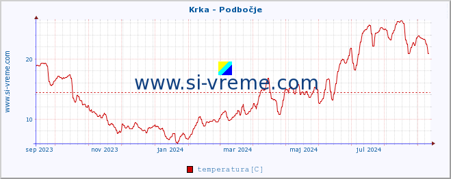 POVPREČJE :: Krka - Podbočje :: temperatura | pretok | višina :: zadnje leto / en dan.