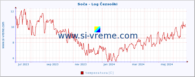 POVPREČJE :: Soča - Log Čezsoški :: temperatura | pretok | višina :: zadnje leto / en dan.