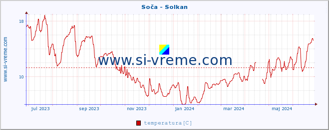 POVPREČJE :: Soča - Solkan :: temperatura | pretok | višina :: zadnje leto / en dan.
