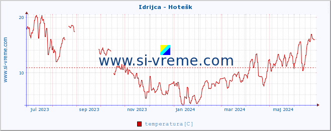 POVPREČJE :: Idrijca - Hotešk :: temperatura | pretok | višina :: zadnje leto / en dan.