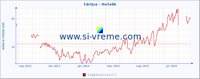 POVPREČJE :: Idrijca - Hotešk :: temperatura | pretok | višina :: zadnje leto / en dan.