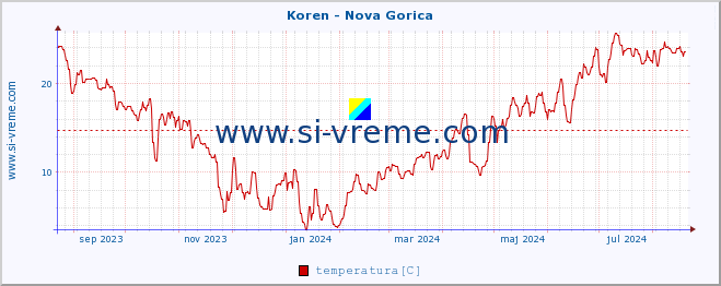 POVPREČJE :: Koren - Nova Gorica :: temperatura | pretok | višina :: zadnje leto / en dan.