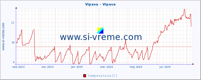 POVPREČJE :: Vipava - Vipava :: temperatura | pretok | višina :: zadnje leto / en dan.