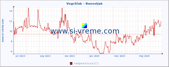 POVPREČJE :: Vogršček - Bezovljak :: temperatura | pretok | višina :: zadnje leto / en dan.