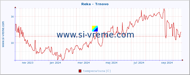 POVPREČJE :: Reka - Trnovo :: temperatura | pretok | višina :: zadnje leto / en dan.