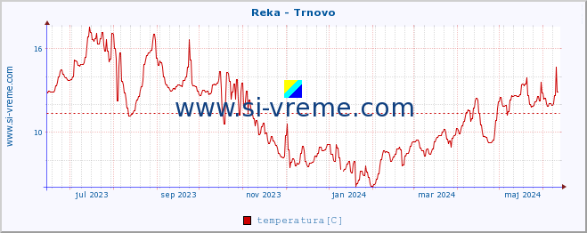 POVPREČJE :: Reka - Trnovo :: temperatura | pretok | višina :: zadnje leto / en dan.
